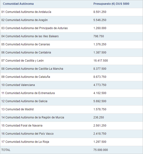 Para la distribución de los 75 millones de euros entre las CC.AA. y las ciudades de Ceuta y Melilla, se han tenido en cuenta el número de municipios de reto demográfico y su población en cada autonomía.